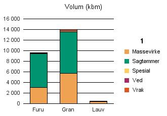 0227 FET Furu 3 054 6 384 109 19 9 566 Gran 5 688 7 870 182 287 14 027 Lauv 308 169 477 Sum: 9 050 14