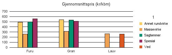 0229 ENEBAKK Furu 454 1 680 5 18 2 237 Gran 9 679 14 546 96 491 26 375 Lauv 329 39 368 Sum: 10 462 16