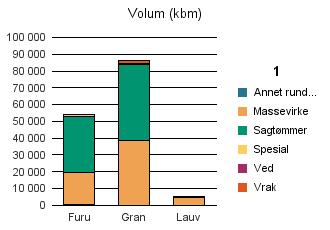 0236 NES I AKERSHUS Furu 19 268 33 328 1 262 65 54 376 Gran 38 587 45 582 58 1 817 86 044 Lauv 4 871 191 5 062 Sum: