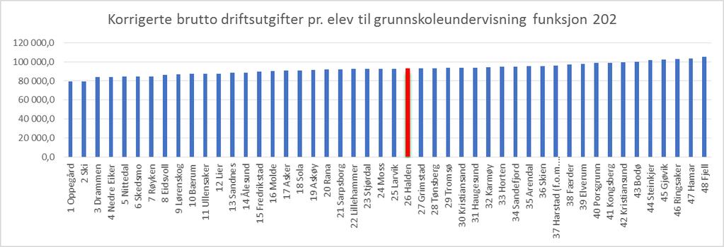 Grafen over viser at Halden kommune, etter å ha oppjustert tallene fra 2015 2017 med deflator, bruker mer penger pr. elev i 2018 enn man har gjort tidligere år.