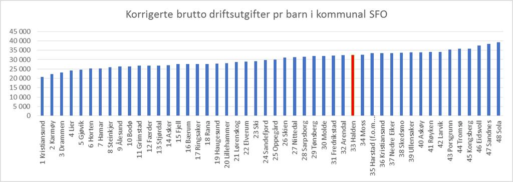 Grafen over viser at Halden kommune bruker mer penger pr. barn i kommunal SFO enn vi har gjort tidligere år (med unntak av 2016).