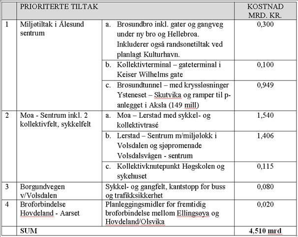I søknaden var disse tiltakene prioritert: Tabell 1 tiltak i første bypakkesøknad Kommunens mål for bypakken (I vedtaket 22.5.14).