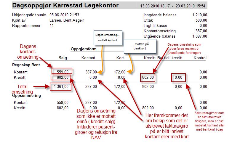 Dagsoppgjøret kjøres samlet for hele kontoret. Men beløpene vises for hver lege separat, og totalsummene nederst.