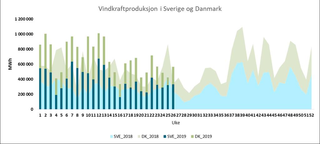 Nordisk vind- og kjernekraftproduksjon Lavere produksjon fra kjernekraft Vindkraftproduksjonen i Sverige og Danmark var lavere i andre kvartal enn første kvartal, noe som skyldes sesongvariasjoner