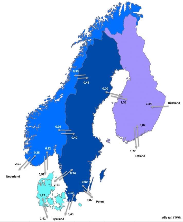 Kraftutveksling Norsk nettoimport, nordisk nettoeksport Gjennom andre kvartal har det vekslet mellom nettoimport og nettoeksport fra Norge.