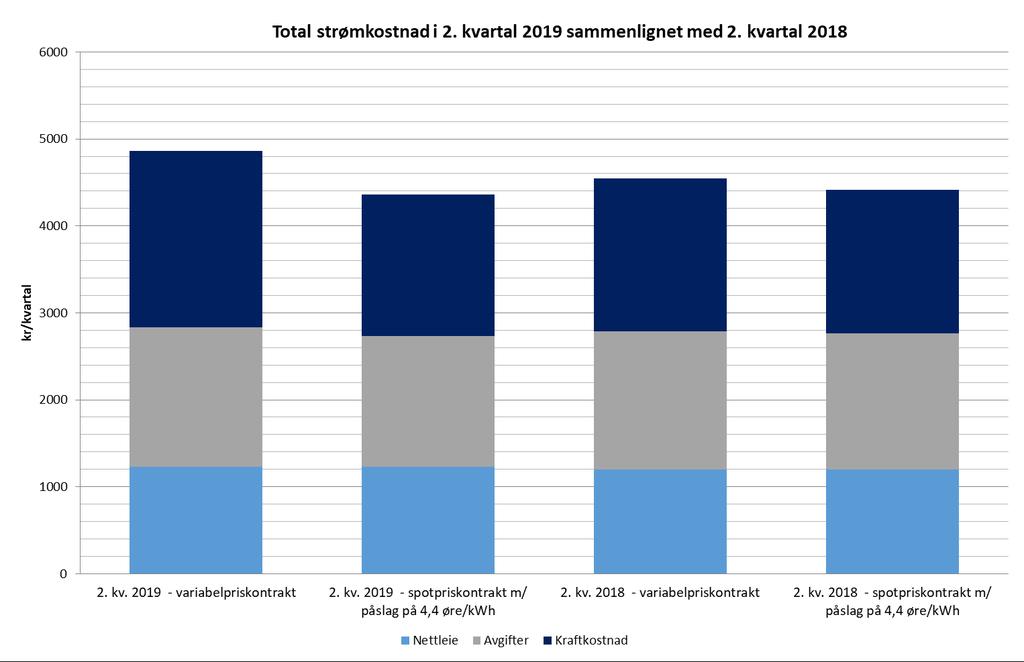 Sluttbrukerpriser Store forskjeller mellom spotpris- og variabelpris-kontrakter i 2. kva