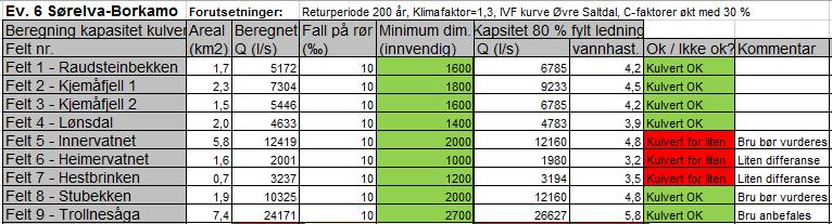 Statens vegvesen Saendrag av beregninger og anbefalinger for dimensjon på stikkrenner: Postadresse Telefon: 0 Kontoradresse Fakturaadresse Statens vegvesen Telefaks: 75 55 29 51