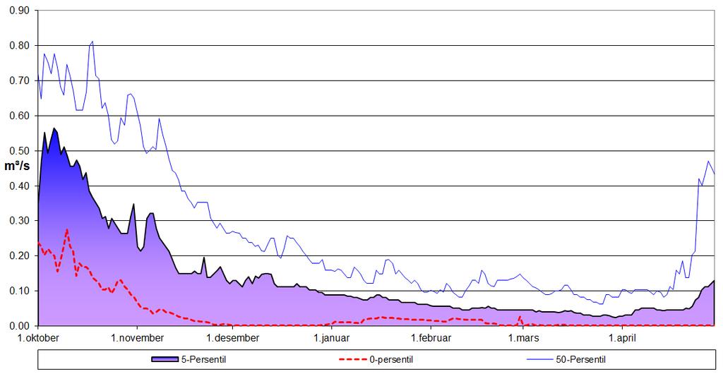 Figur 14 Persentiler for vintersesongen (1.10-30.4) Figur 15 Varighetskurve for vintersesongen (1.10 30.4) 4.6.3 Delfelt Grønnfjellåga 4.6.3.1 5-Persentil Sommersesong (1.5 30.