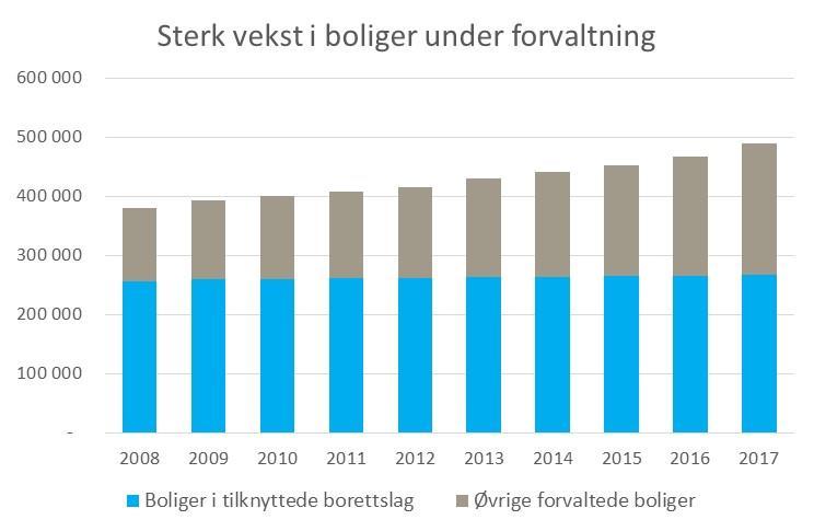 2.3 Etterspurt forvaltningskompetanse Boligbyggelagenes forvaltningsvirksomhet har i de senere år hatt en sterk vekst. Denne utviklingen fortsatt også i 2017.