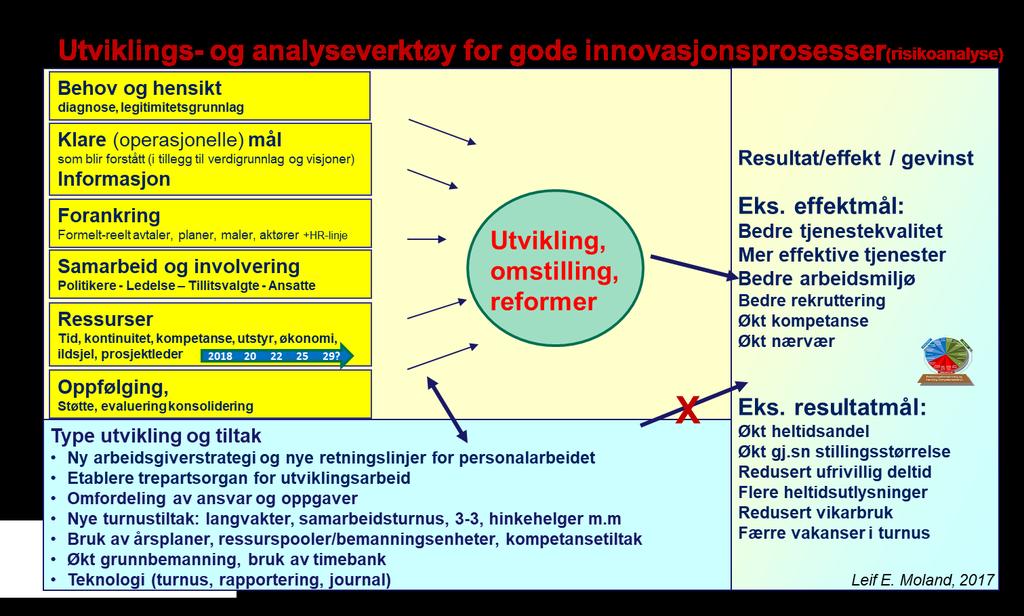 I Fredrikstad kommune har modellen blitt lagt til grunn for risikoanalyser. KS har utviklet en «sjekkliste» for utviklingsprosjekter som tar utgangspunkt i denne modellen (vedlegg). Figur 8.