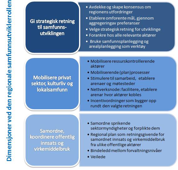 Samfunnsutviklarrolla (NIBR 2016) å gi strategisk retning til samfunnsutviklinga, tilpassa regionale og lokale forhold