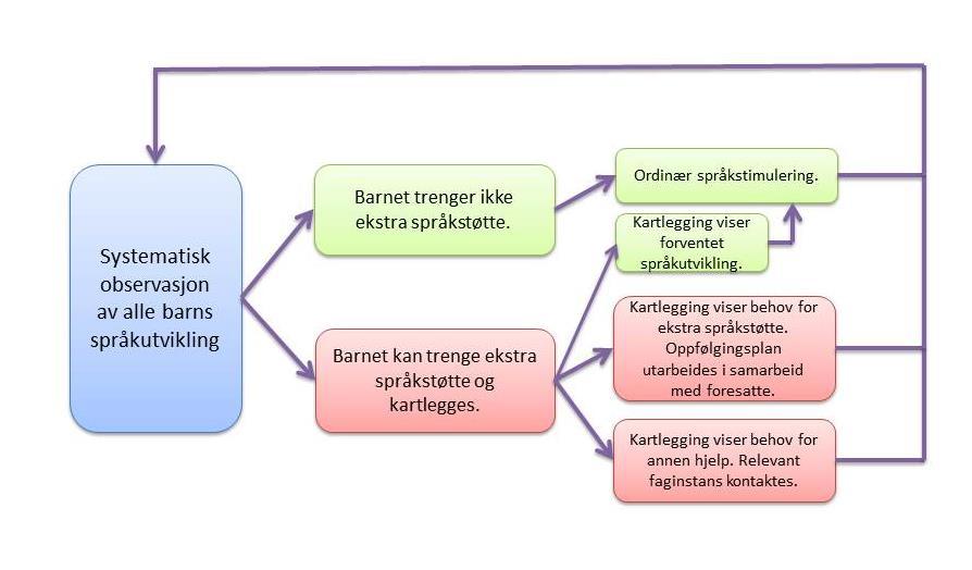 Rutiner for systematisk oppfølging av barns språkutvikling Rutinene i denne Oslostandarden beskriver hvordan personalet skal følge med på alle barns språkutvikling.