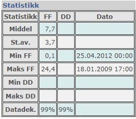 Nordland NORD-NORGE Elementer Kode Navn Enhet DD Vindretning (FF) grader FF Vindhastighet (10 meter over bakken) m/s Klokkeslett er oppgitt i