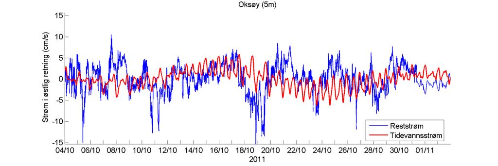 Estimert tidevannsstrøm i øst/vest-retning på 5 m dyp. Negative verdier indikerer strøm mot vest.
