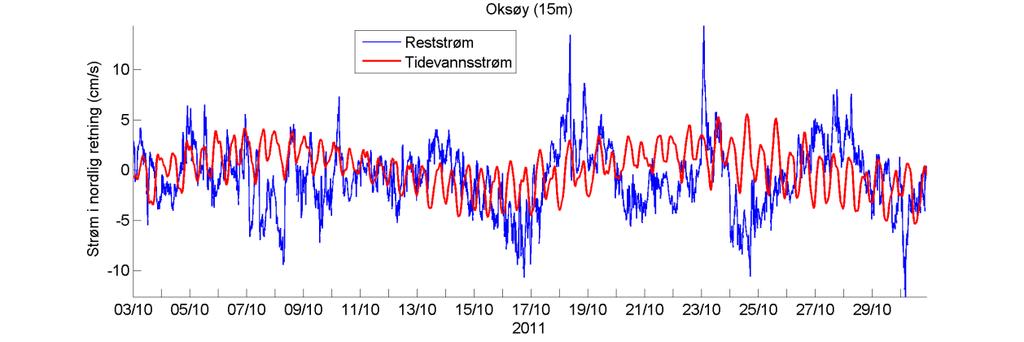 Temperatur Estimert tidevannsstrøm i nord/sør-retning på 15 m dyp. Negative verdier indikerer strøm mot sør.