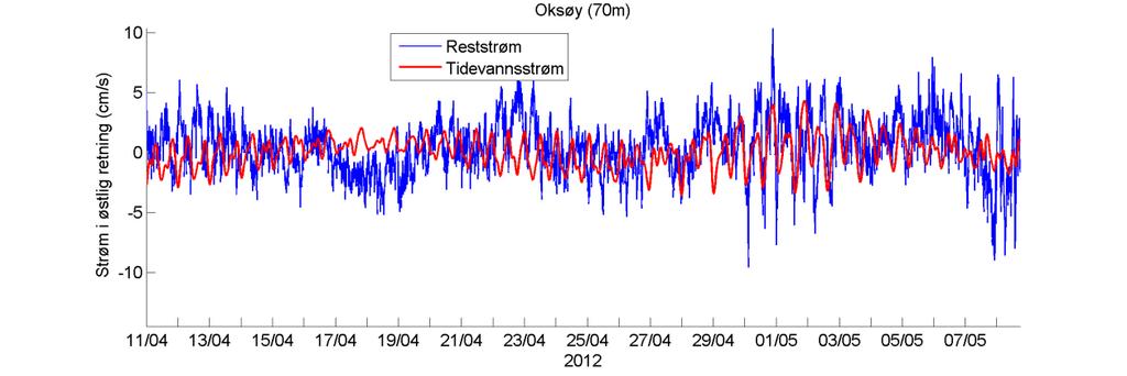 Rød kurve viser tidevannsstrøm og blå kurve viser reststrøm.