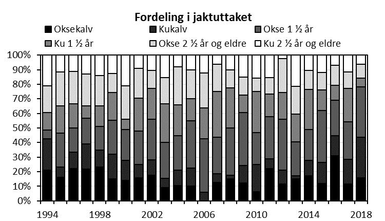 Kalv og ungdyr har utgjort en økende andel over tid fra om lag 60 % på midten av 90-tallet til nær 80% av det totale jaktuttaket de siste årene. Figur 5.