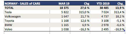 Nybilsalget i Norge var på 38.485 biler pr. mars måned og dette er en økning på 13,9% sammenliknet med 2018. I årets første kvartal har det blitt lastet og losset 9.804 TEU s.