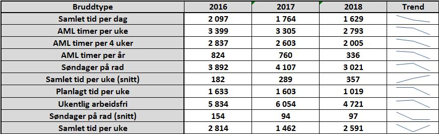 Antall AML-brudd fordelt på klinikk 2016-2018