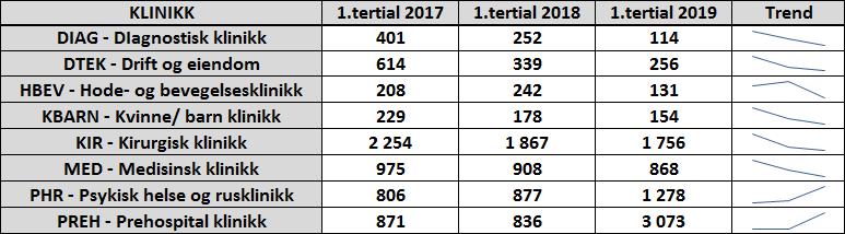 2016-2018 Tabell 3: Brudd 1.