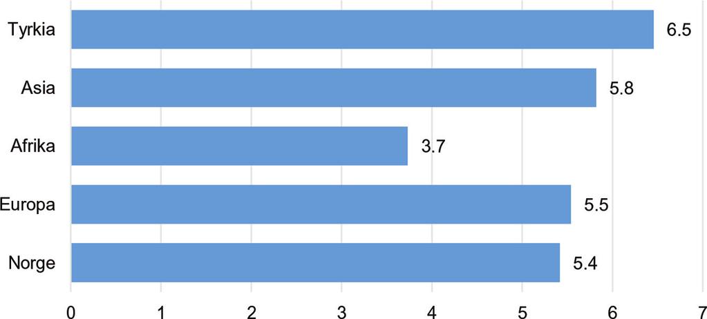 Tros- og livssynsmøte Figur 5.10. Besøk tros- og livssynsmøte, landbakgrunn, gjennomsnittlig antall siste 12 md. Andre kulturaktiviteter Figur 5.11.