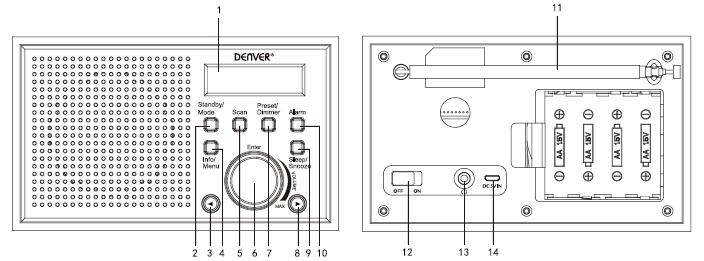 PRODUKTOVERSIKT Sett forfra Sett bakfra 1. LCD-DISPLAY 2. STANDBY/MODUS-KNAPP 3. FORRIGE KNAPP 4. INFO/MENY KNAPP 5. SCAN KNAPP 6.