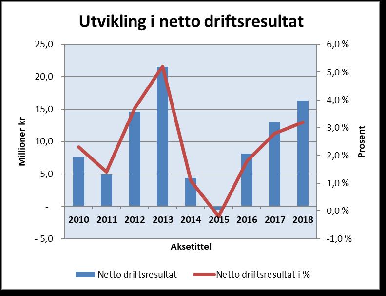 ØKONOMISK ANALYSE UTVIKLING NETTO DRIFTSRESULTAT Følgende tabell viser utviklingen av netto driftsresultat i Øyer i perioden 2012-2018.