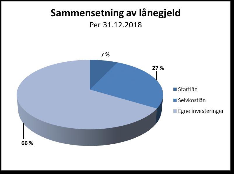 Illustrasjonen viser utvikling av lånegjeld i % av brutto driftsinntekter de siste tre årene for Øyer, Oppland og landet utenom Oslo.