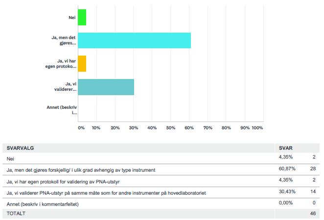 Utfører dere validering av nytt PNA-utstyr før det tas i bruk på avdelingene?