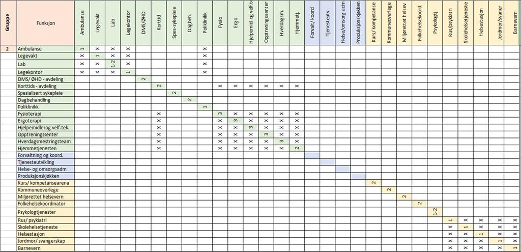 Eksempel: Nærhetsdiagram Grønt og Gult hus Samordne