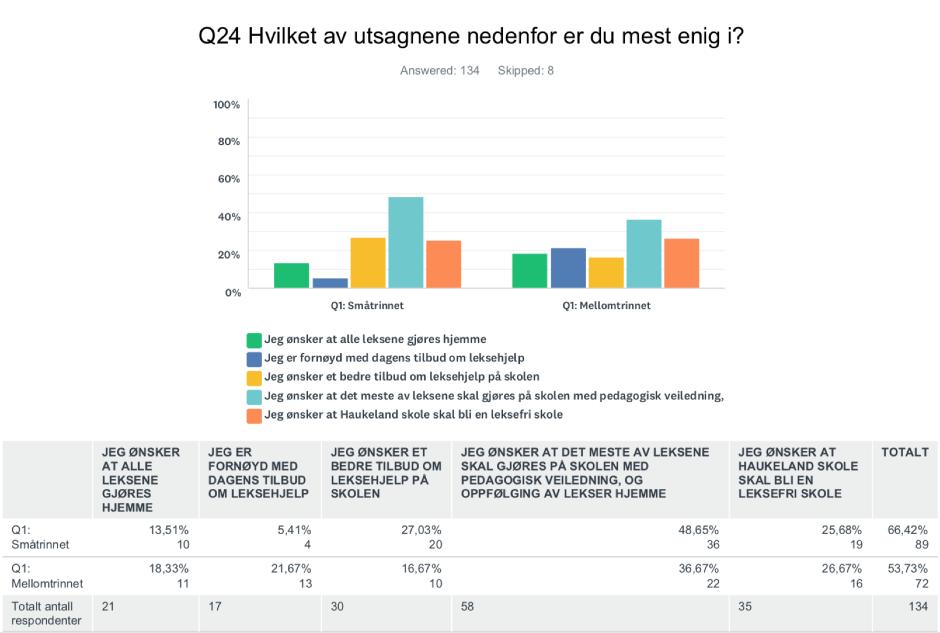 Foresatte har ulike meninger om organisering av leksearbeid, og det er ikke et klart flertall for noen av utsagnene i Q24.