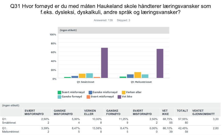 På spørsmål om hvordan Haukeland skole håndterer læringsvansker har et stort flertall av de foresatte svart «vet ikke».