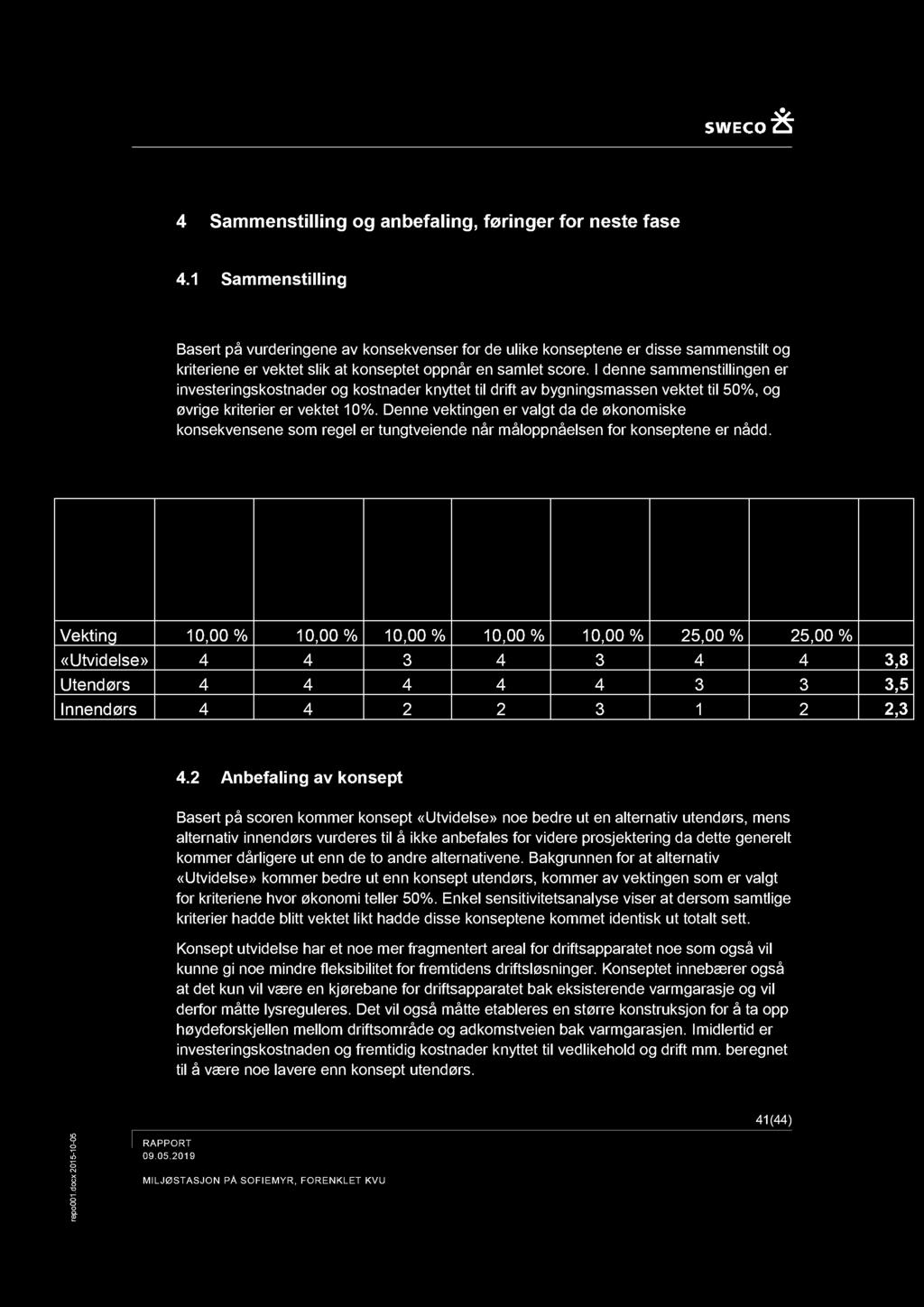 I denne sammenstillingen er investeringskstnader g kstnader knyttet til drift av bygningsmassen vektet til %, g øvrige kriterier er vektet %.