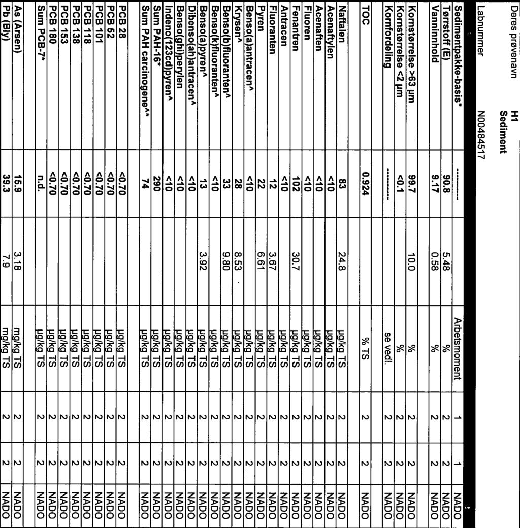 Side 1 (8) NI 7095 F6Y48PU3L0 Mottatt data 017-0-17 Akvaplan-niva Utstedt 017-03-03 Anita Evenset Polarmiljøsenteret N-996 Tromsø Prosjekt Bestnt Svalbard lokaistyre, sedimentutdersøkelse Analyse av