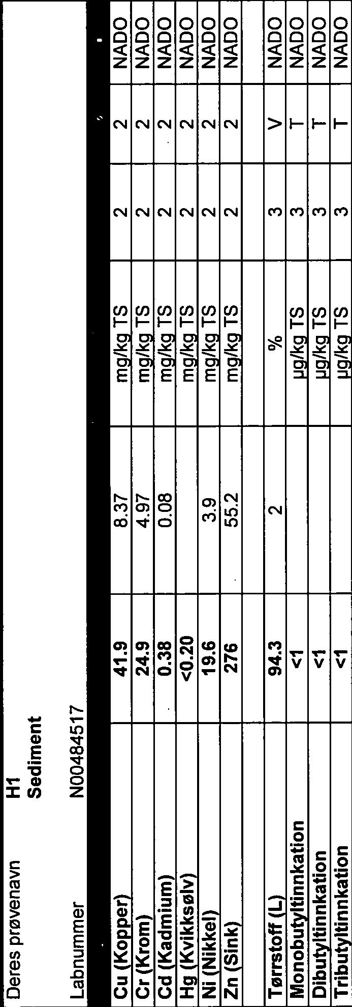 Side (8) NJ 7095 F6Y48PU3LD Deres prøvenavn HI Sediment Labnummer N00484517 Analyse Resultater Usik tfl. Ent IMZ% 1JJtfFi1 *ia Cu (Kopper) 41.9 8.