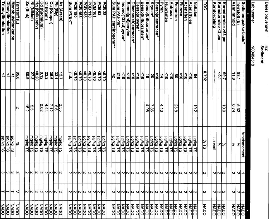 Side 3 (8) NI 7095 F6Y4BPU3LD Deres prøvenavn H Sediment Labnummer N00484518 Analyse Resultater Usik1IeU(±I Sedimentpakkebasis* Arbetsmoment 1 1 Tørrstoff (E) 88.1 5.3 % Vanninnhold 11.9 0.