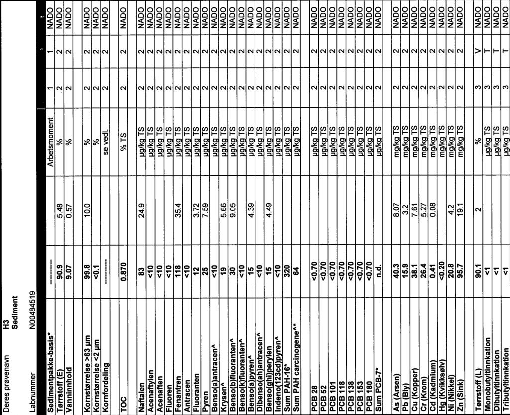 Side 4 (8) NI 7095 F6Y48PU3LD Deres prøvenavn H3 Sediment Labnummer N00484519 Analyse Resultater Usikkéh) nt MéfI Sedimentpakkebasis* Arbetsmoment 1 1 Tørrstoff(E) 90.