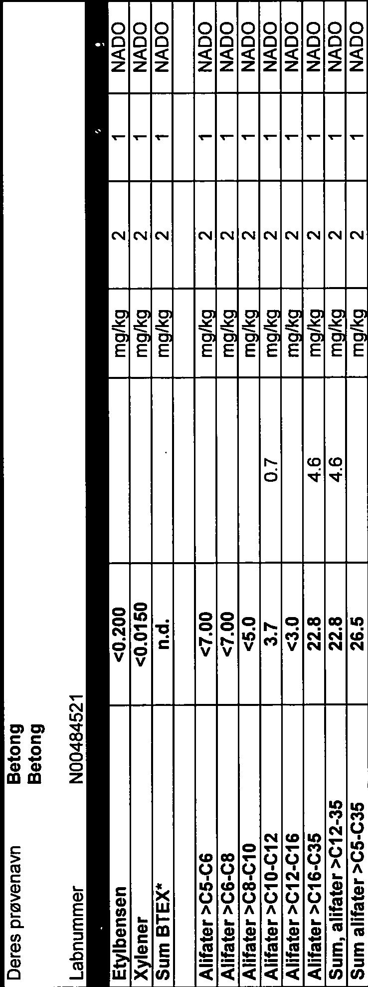 00 1 Alifater >C8-C10 <5.0 Alifater>C10-C1 3.7 0.7 Alifater>Cf -Cf 6 <3.0 1 Alifater >C16-C35.8 4.