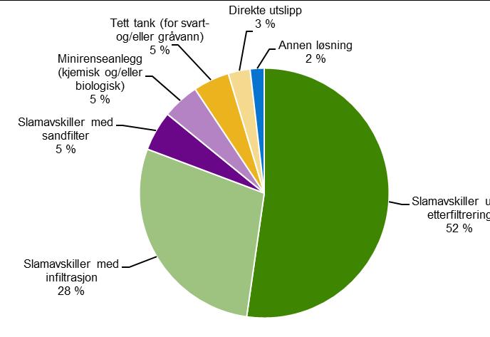 Små avløp mye bra på gang men lang vei å gå 336.000 små avløpsanlegg 9.500 direkte utslipp 175.