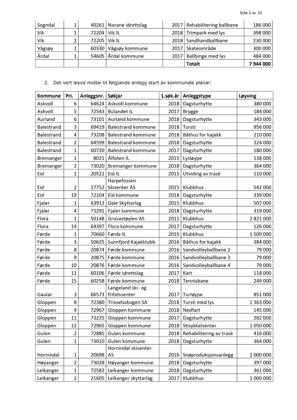 Side 2 av 10 Sogndal 1 40261 Norane idrettslag 2017 Rehabilitering ballbane 186000 Vik 1 72204 Vik I L 2018 Trimpark med lys 398000 Vik 2 72205 Vik I L 2018 Sandhandballbane 230000 Vågsøy 1 60330