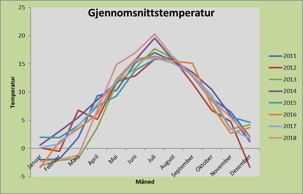 Gjennomsnittstemperatur i Grimstad kommune Månedsmiddeltemperatur 2011 2012 2013 2014 2015 2016 2017 2018 Januar -2,00 0,1-3,1 0,6 2-3,4 0,1-2,3 Februar -1,90-0,5-2,1 3 1,9 1,2 0,8-2 Mars 1,90
