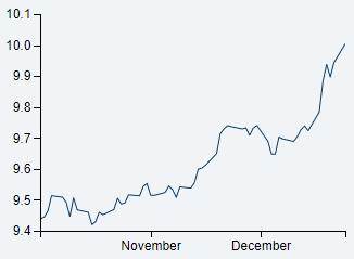 Utviklingen i EUR/NOK Sentimentet i aksjemarkedet fortsatte å være følsomt også i desember.
