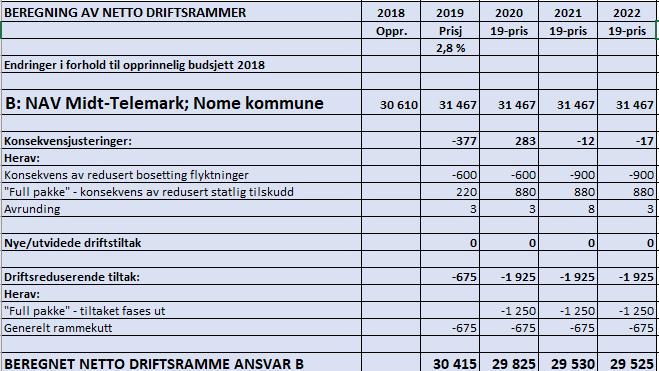 6.2 Ramme B: NAV Nome Overordnet budsjettansvar: NAV-leder Driftsramme for 2019 og planperioden til 2022 Tjenesteområdet og oppgaver Med virkning fra 01.01.2018 er det etablert felles NAV i Midt Telemark.