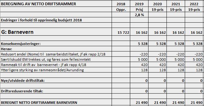 6.7 Ramme G: Barnevern Administrativt budsjettansvar: Helse- og omsorgssjefen Driftsramme for 2019 og planperioden til 2022 Tabellen foran er prisjustert med 2,8%.