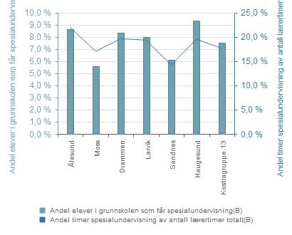 Analyse med flere indikatorer Andel elever i grunnskolen som får spesialundervisning(b) Andel timer spesialundervisning av antall lærertimer totalt(b) Ålesund 8,6 % 21,9 % Moss 5,6 % 17,0 % Drammen