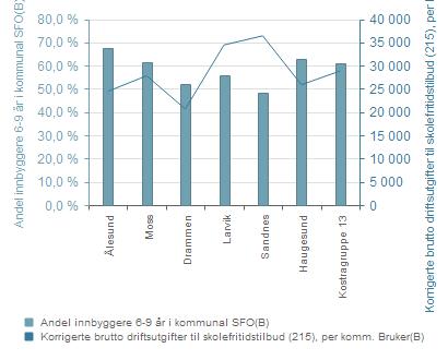 Analyse med flere indikatorer Andel innbyggere 6-9 år i kommunal SFO(B) Korrigerte brutto driftsutgifter til skolefritidstilbud (215), per komm.