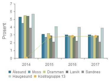 Ålesund 5,3 % 3,1 % 3,0 % 3,0 % Moss 4,5 % 2,7 % 2,9 % 2,9 % Drammen 5,5 % 3,2 % 2,9 % 2,8 % Larvik 5,4 % 2,9 % 2,8 % 2,9 % Sandnes 3,9 % 2,1 % 2,2 % 2,1 % Haugesund 5,7 % 4,1 % 4,0 % 3,9 %