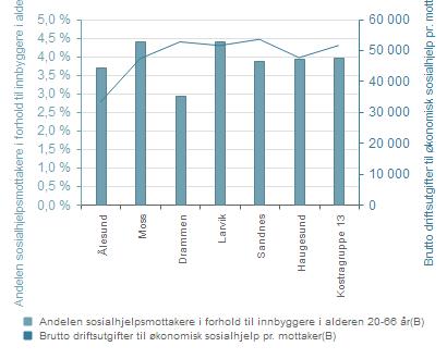 Analyse med flere indikatorer Andelen sosialhjelpsmottakere i forhold til innbyggere i alderen 20-66 år(b) Brutto driftsutgifter til økonomisk sosialhjelp pr.