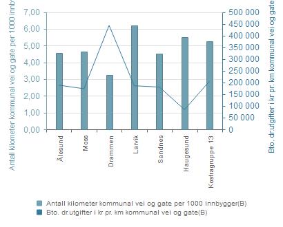 Analyse med flere indikatorer Antall kilometer kommunal vei og gate per 1000 innbygger(b) Bto. dr.utgifter i kr pr.