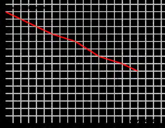 Oppgave 3 (2 poeng) Nettkode: E 4QWL Linjediagrammet ovenfor viser hvordan andelen dagligrøykere ved en bedrift har avtatt i perioden. Bestem en lineær modell som tilnærmet beskriver utviklingen.